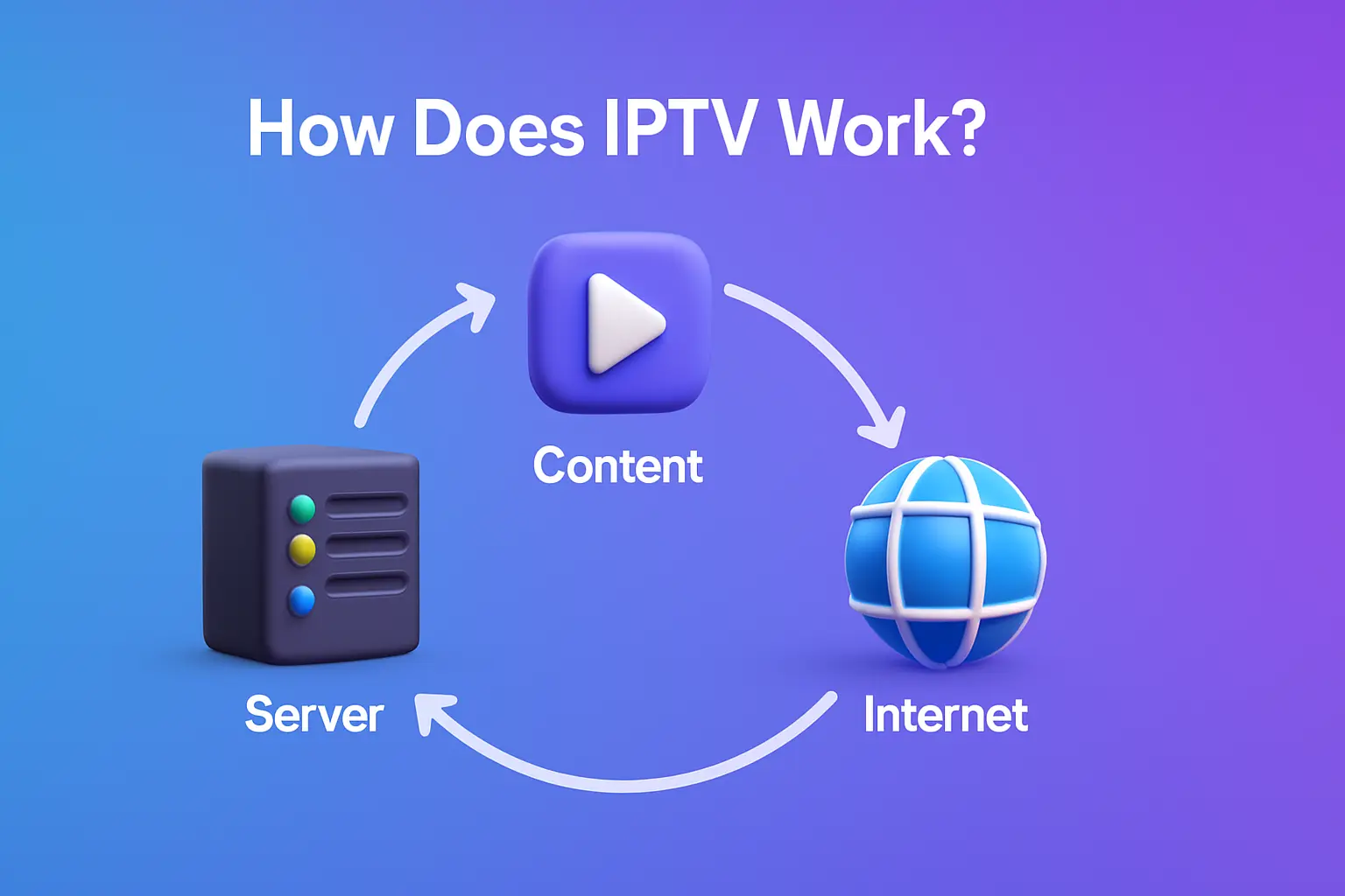 How Does IPTV Work ?